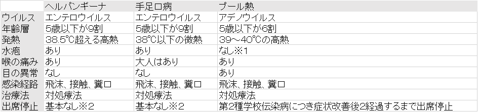 ヘルパンギーナ 手足口病 プール熱の違い見分け方一覧表 ゆーもらいふblog